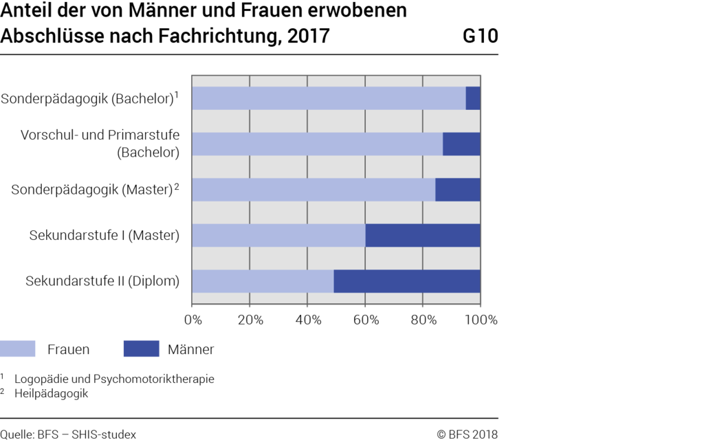 Tertiärstufe pädagogische Hochschulen