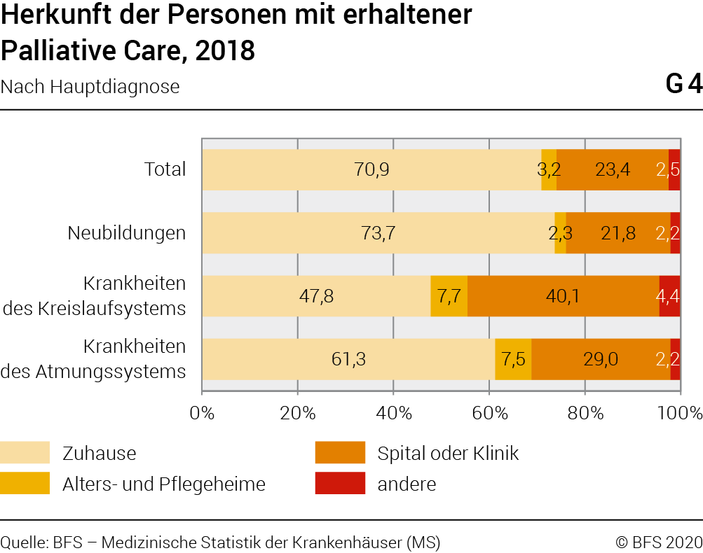 Hospitalisierungen Mit Palliative Care Im Jahr 2018