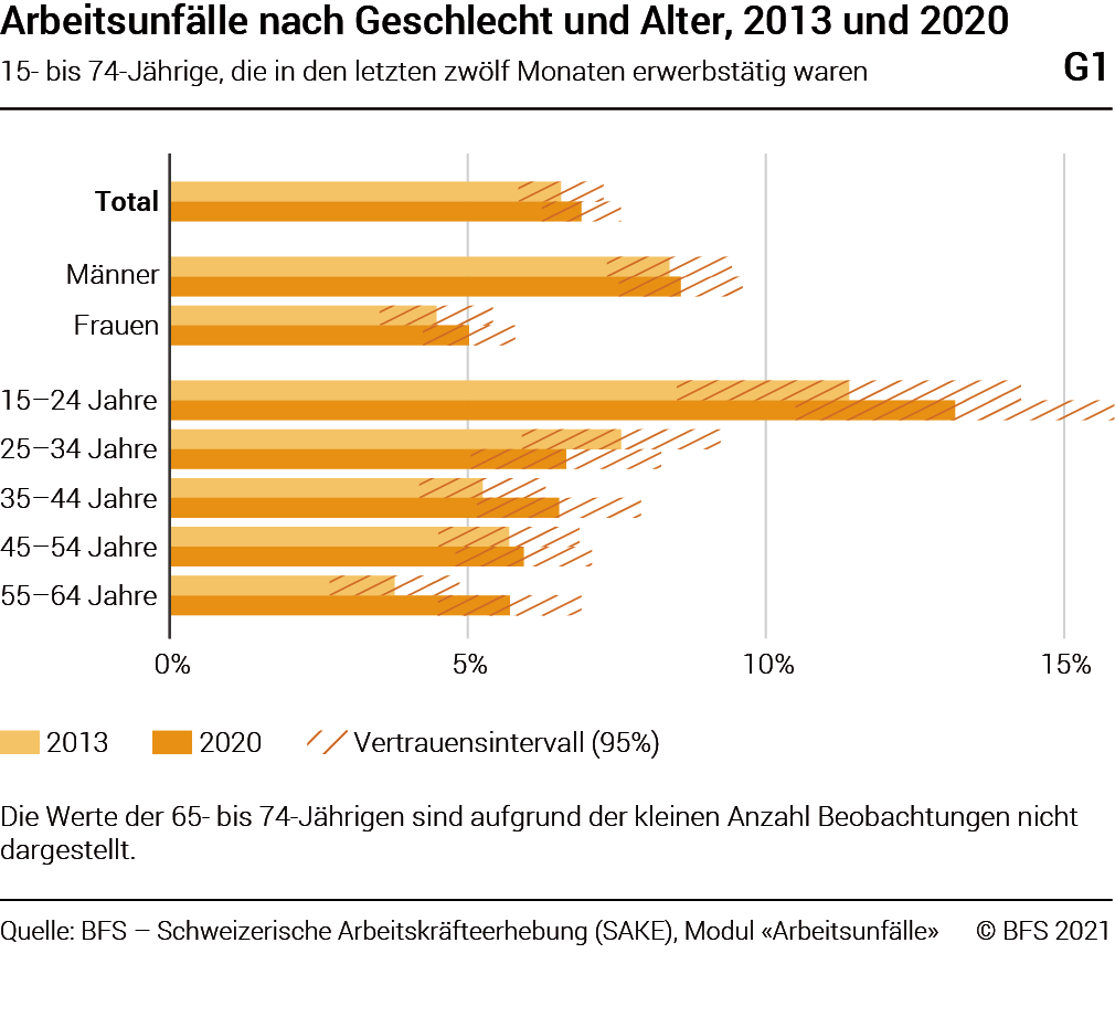 Arbeitsunfälle und andere arbeitsbedingteGesundheitsprobleme