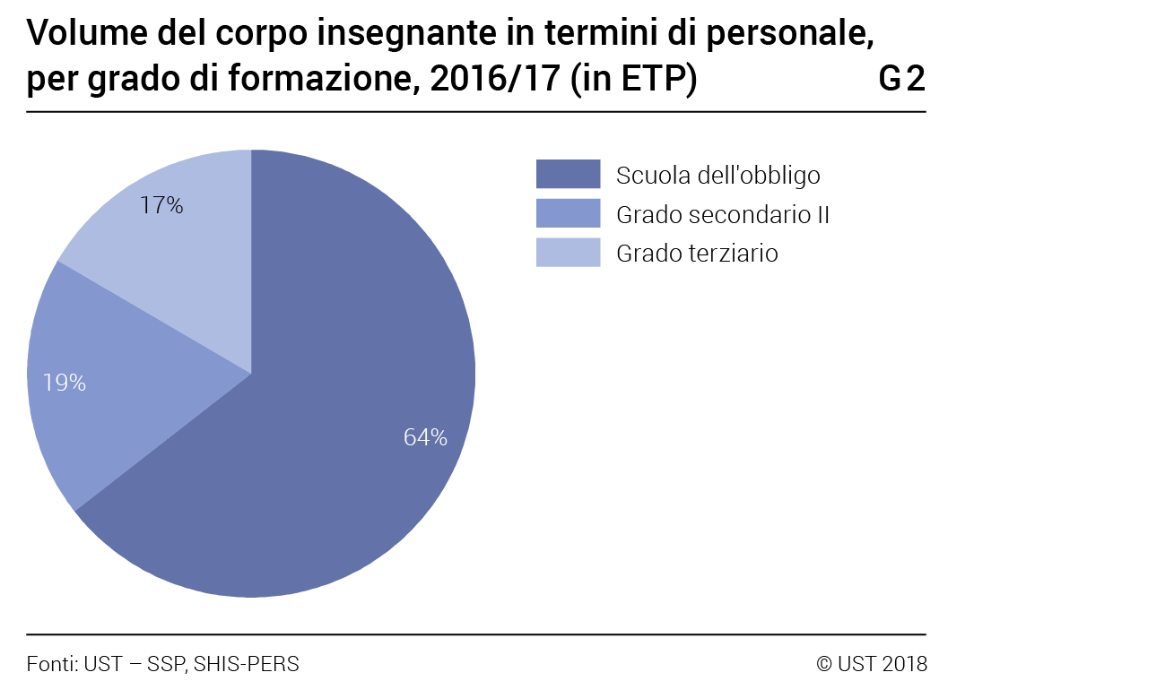 3 Corpo insegnante (Personale delle istituzioni di formazione) – SwissStats  Webviewer