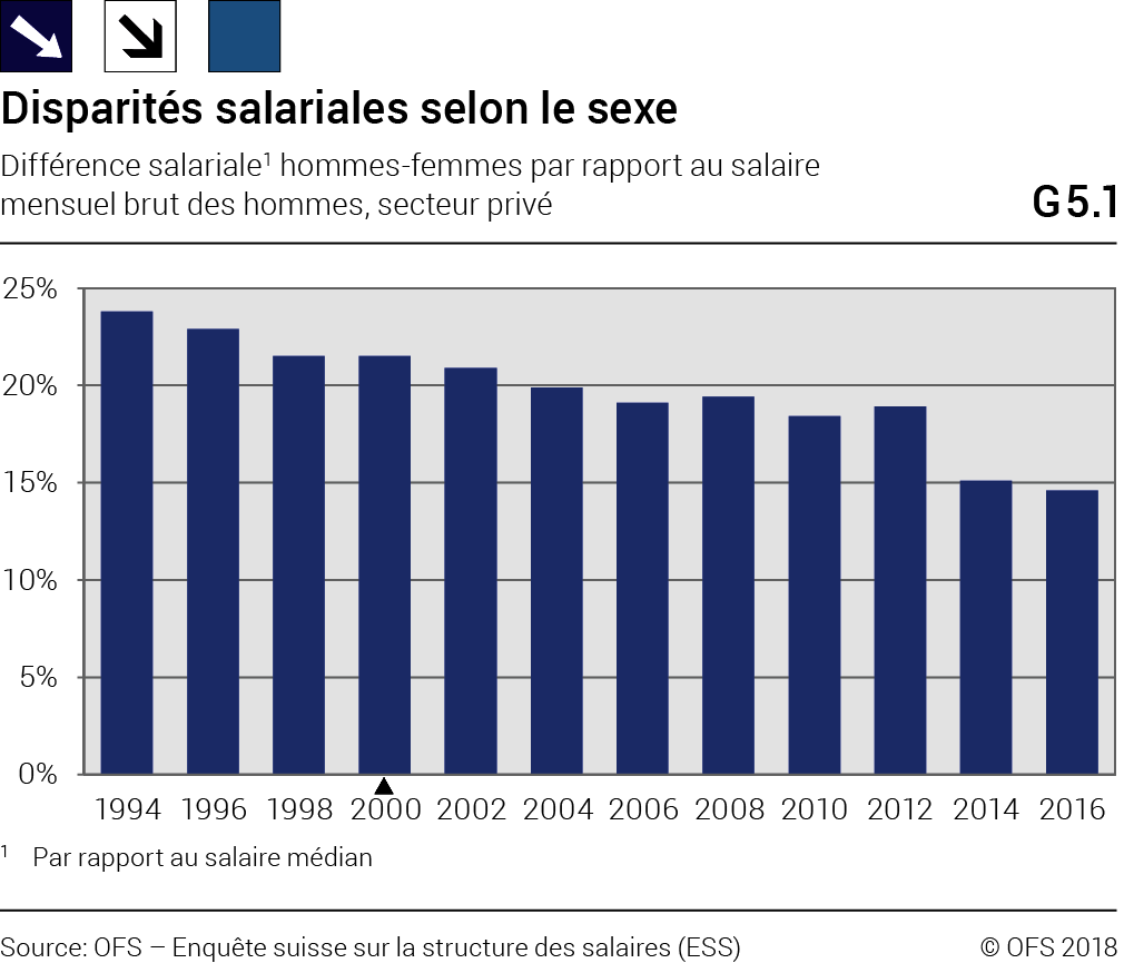 5 Égalité entre les sexes (Agenda 2030 en bref 2018) – SwissStats Webviewer