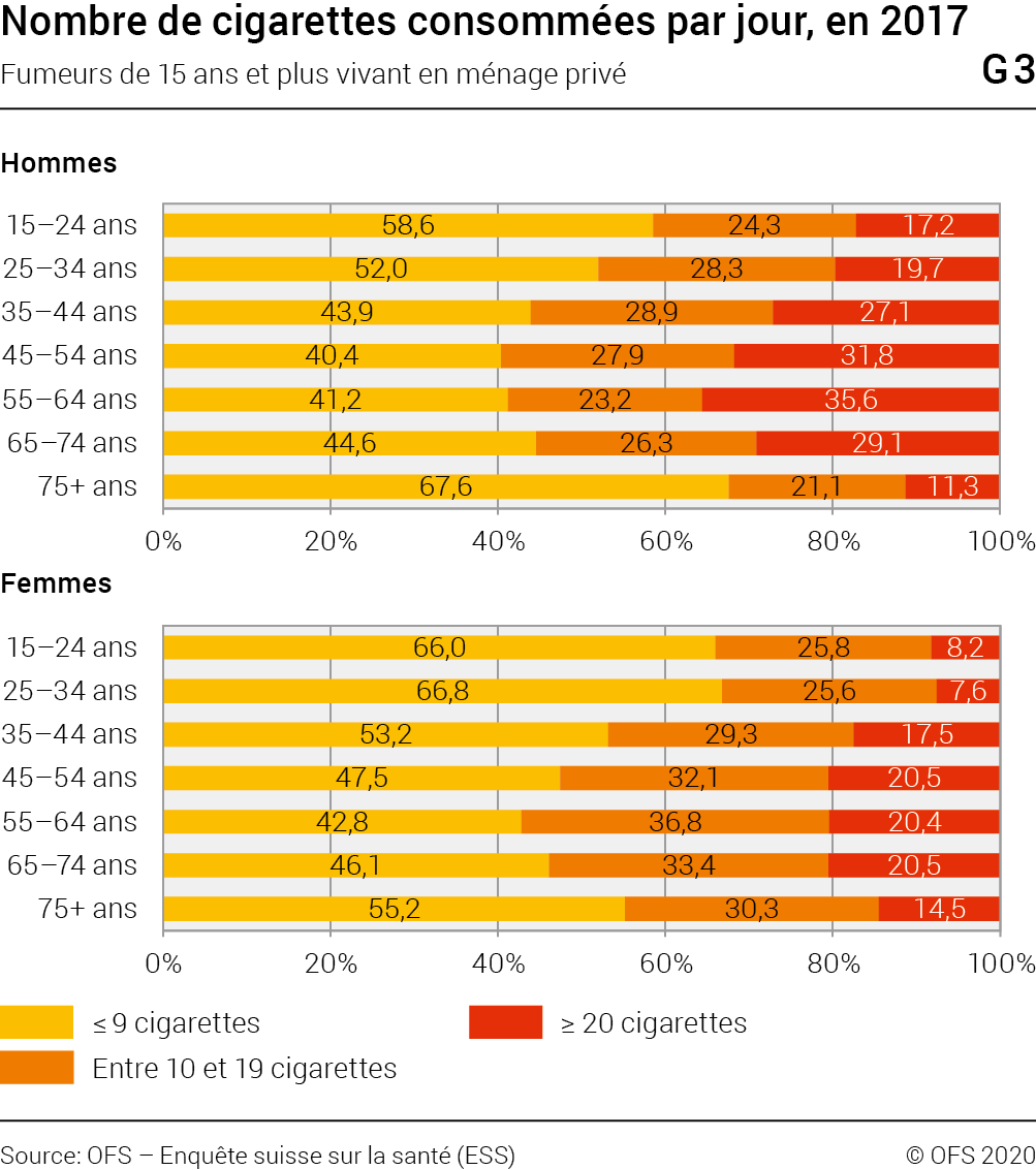 Arrêter de fumer au bon moment réduit le risque de mortalité 