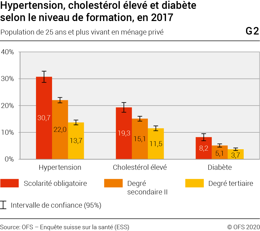 Page de titre (Inégalités sociales en santé physique) – SwissStats Webviewer