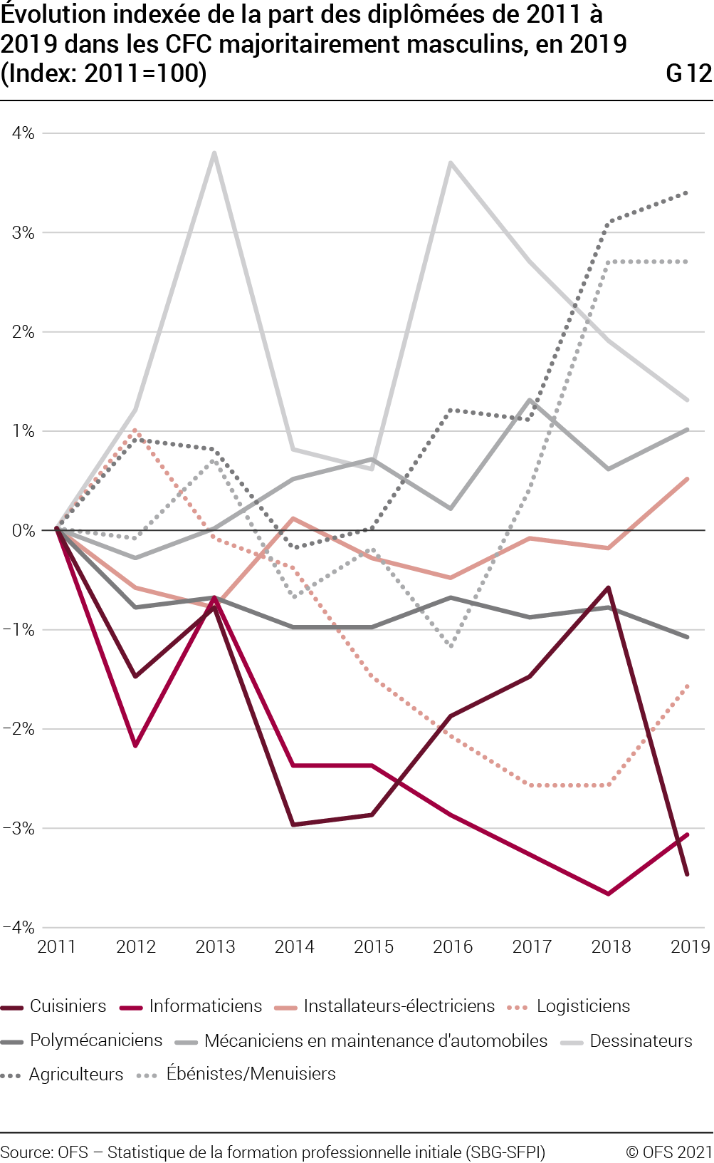 Contenu (Les femmes) – SwissStats Webviewer