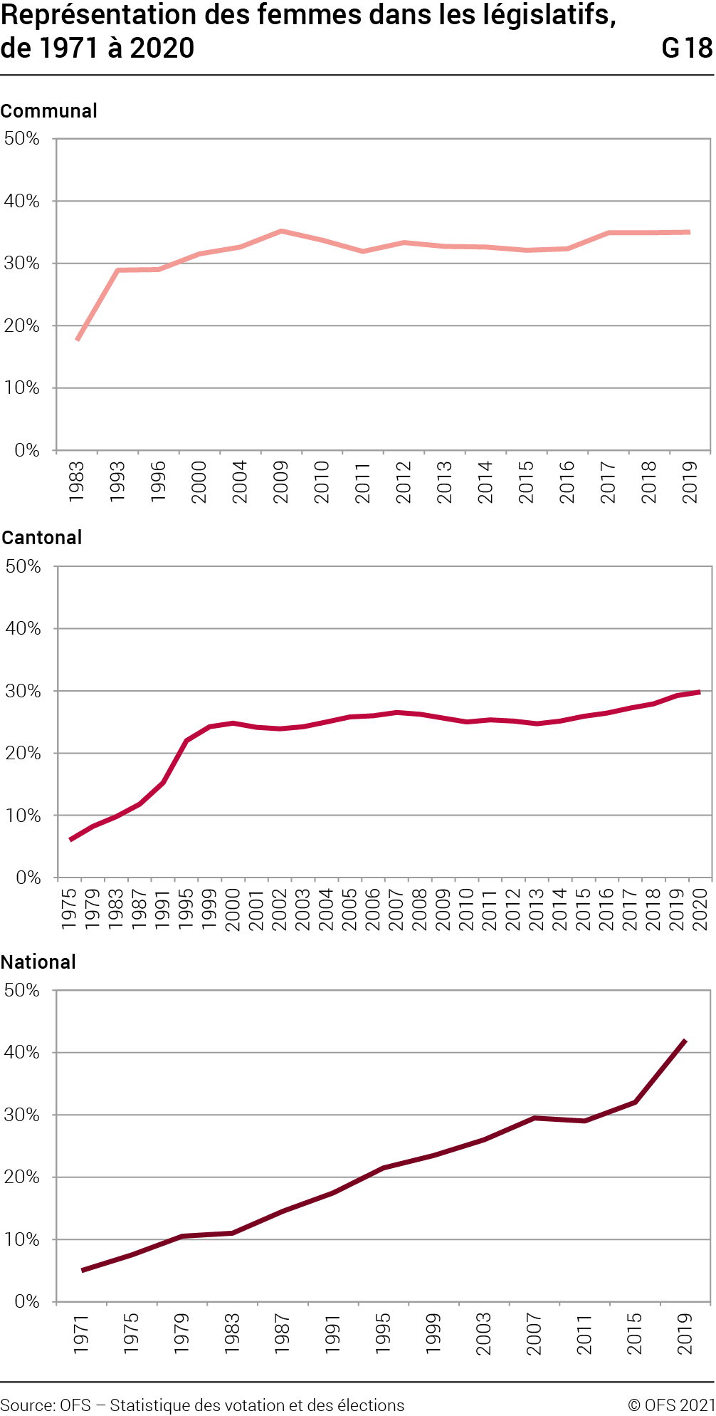 Contenu (Les femmes) – SwissStats Webviewer