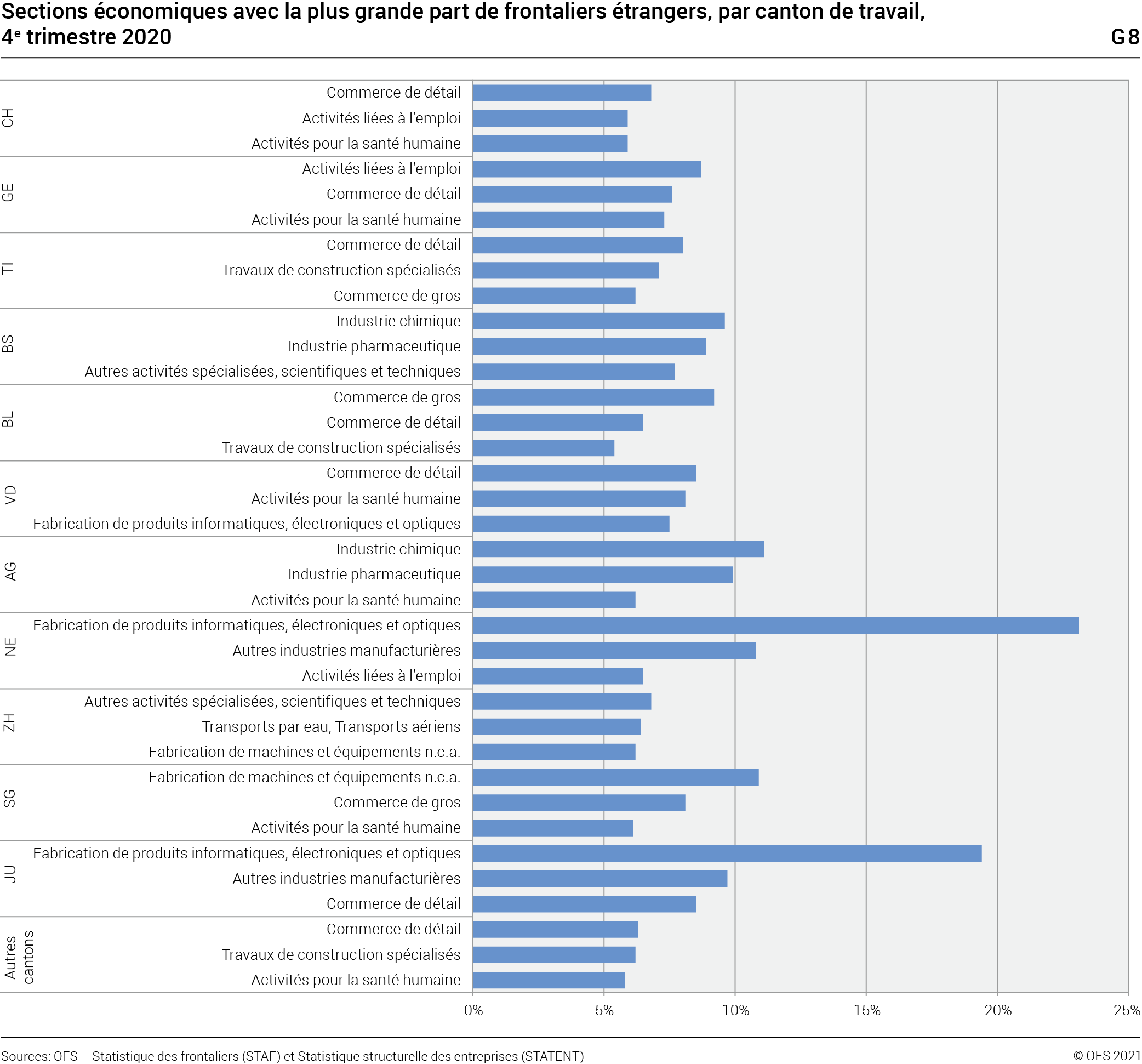 Les Frontaliers En Suisse 1996 à 2020